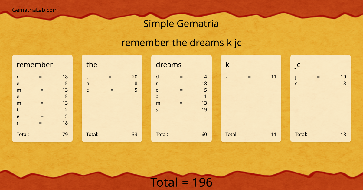 remember the dreams k jc in simple Gematria
